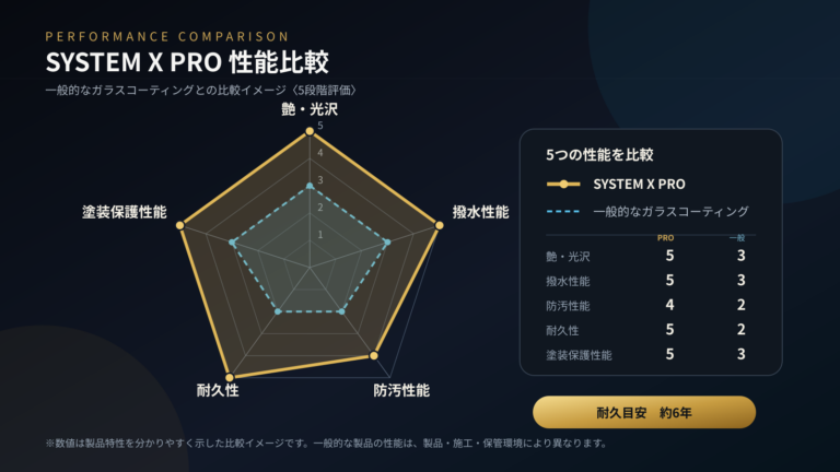 セラミックコーティング「System X Pro」とガラスコーティングの比較