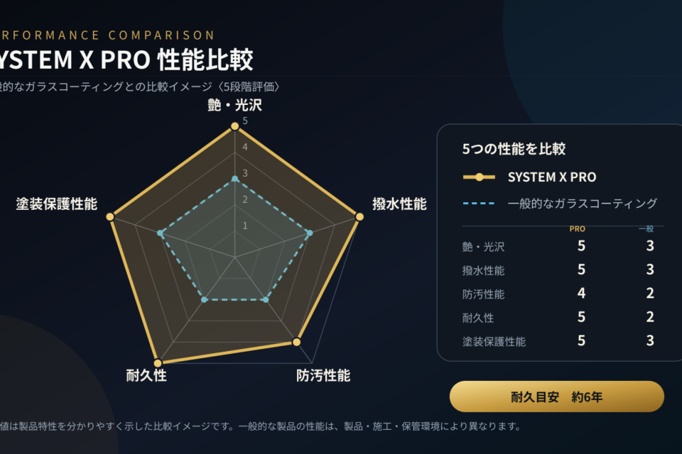セラミックコーティング「System X Pro」とガラスコーティングの比較
